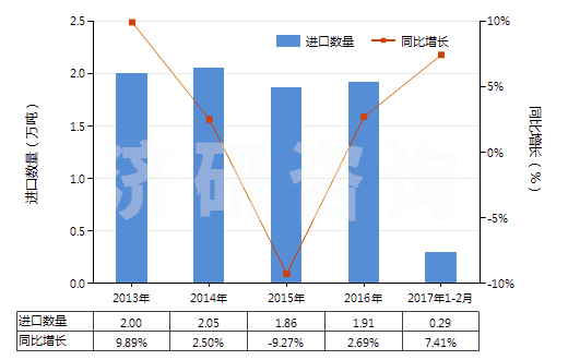 2013-2017年2月中國半導(dǎo)體器件封裝材料(HS32141010)進(jìn)口量及增速統(tǒng)計